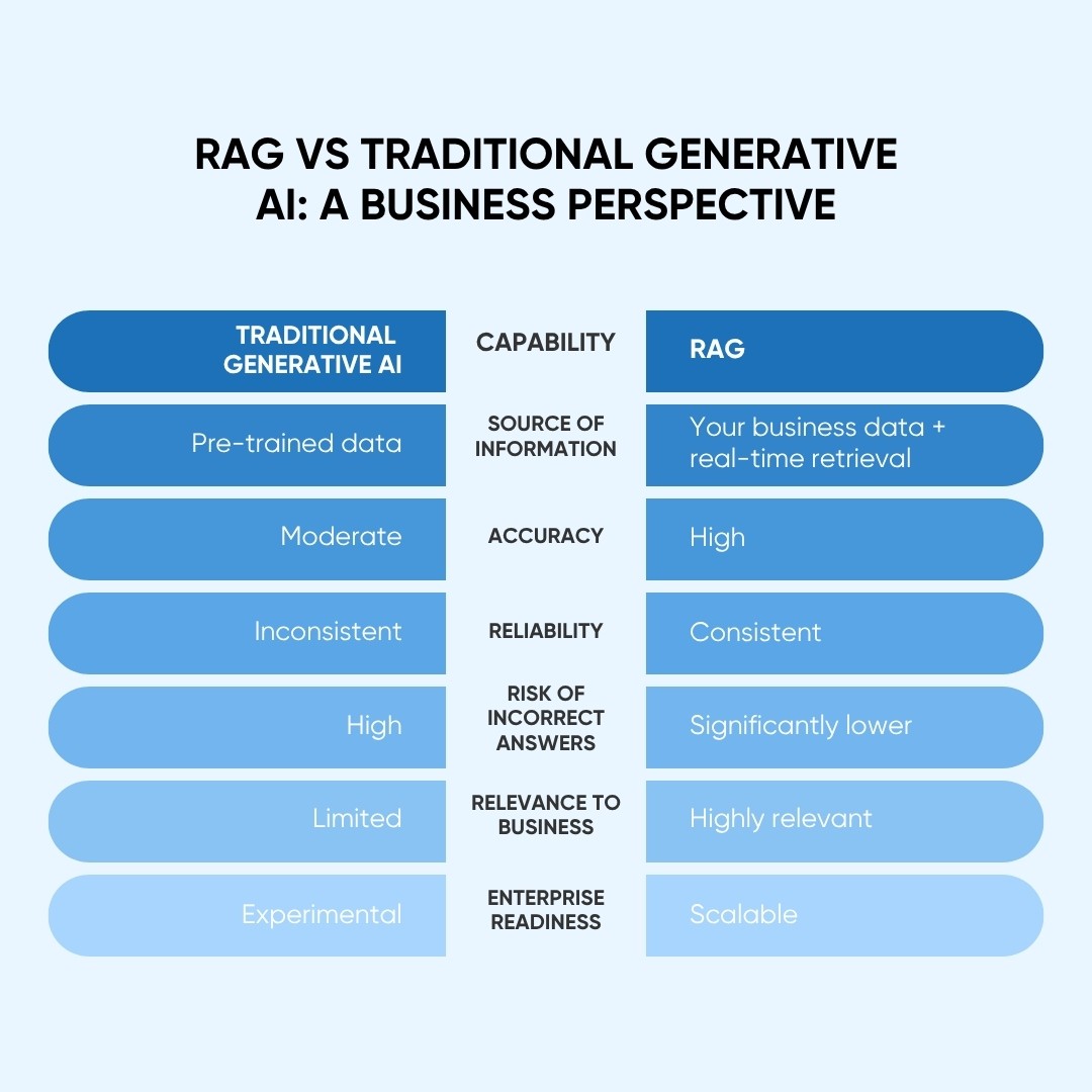 RAG vs Traditional AI comparison illustration